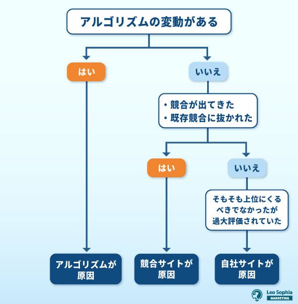 検索順位が下がるパターンのフローチャート