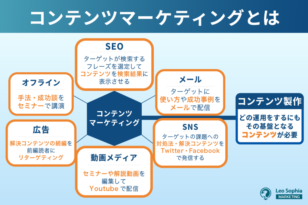 コンテンツマーケティングとは