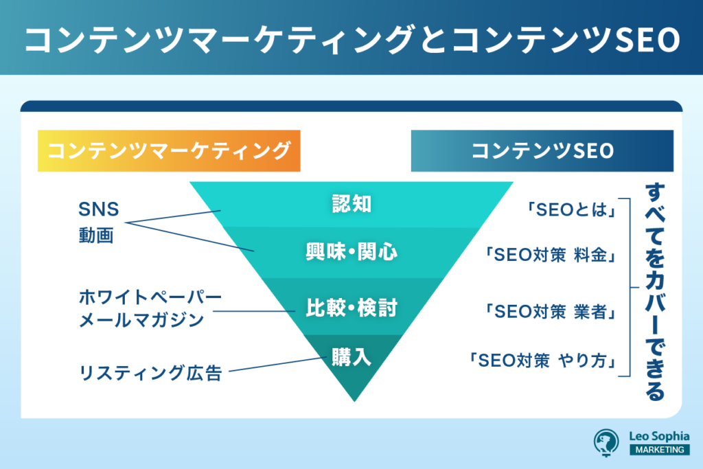 コンテンツマーケティングとコンテンツSEO