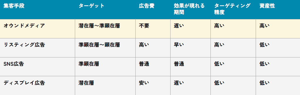 SEOをやるべき理由と他チャネルとの違い