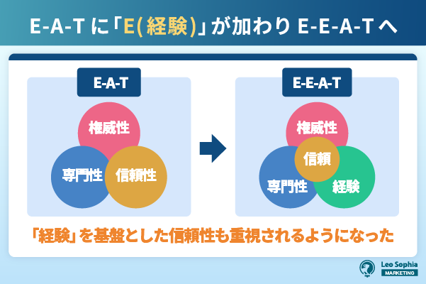 E-A-TからE-E-A-Tに変更された背景