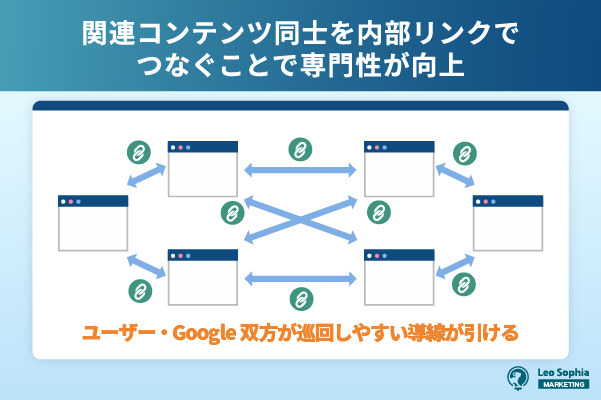 関連するコンテンツを内部リンクでつなぐ