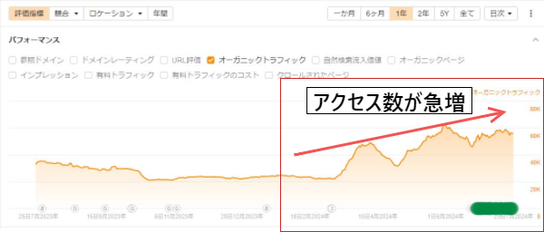 弁護士事務所でアクセス数が急増している例