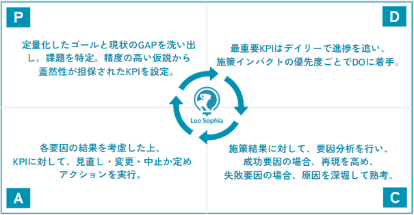 施策実施後の効果測定・共有までの一気通貫したサポート