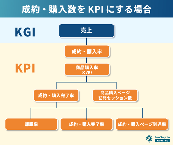 制約数のKPI