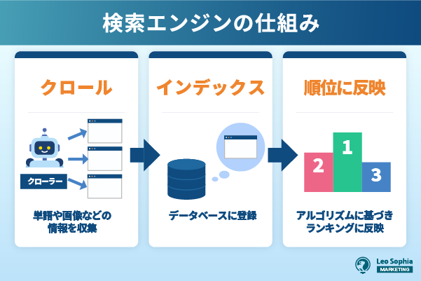 即効性のある短期的な効果を発揮しないため