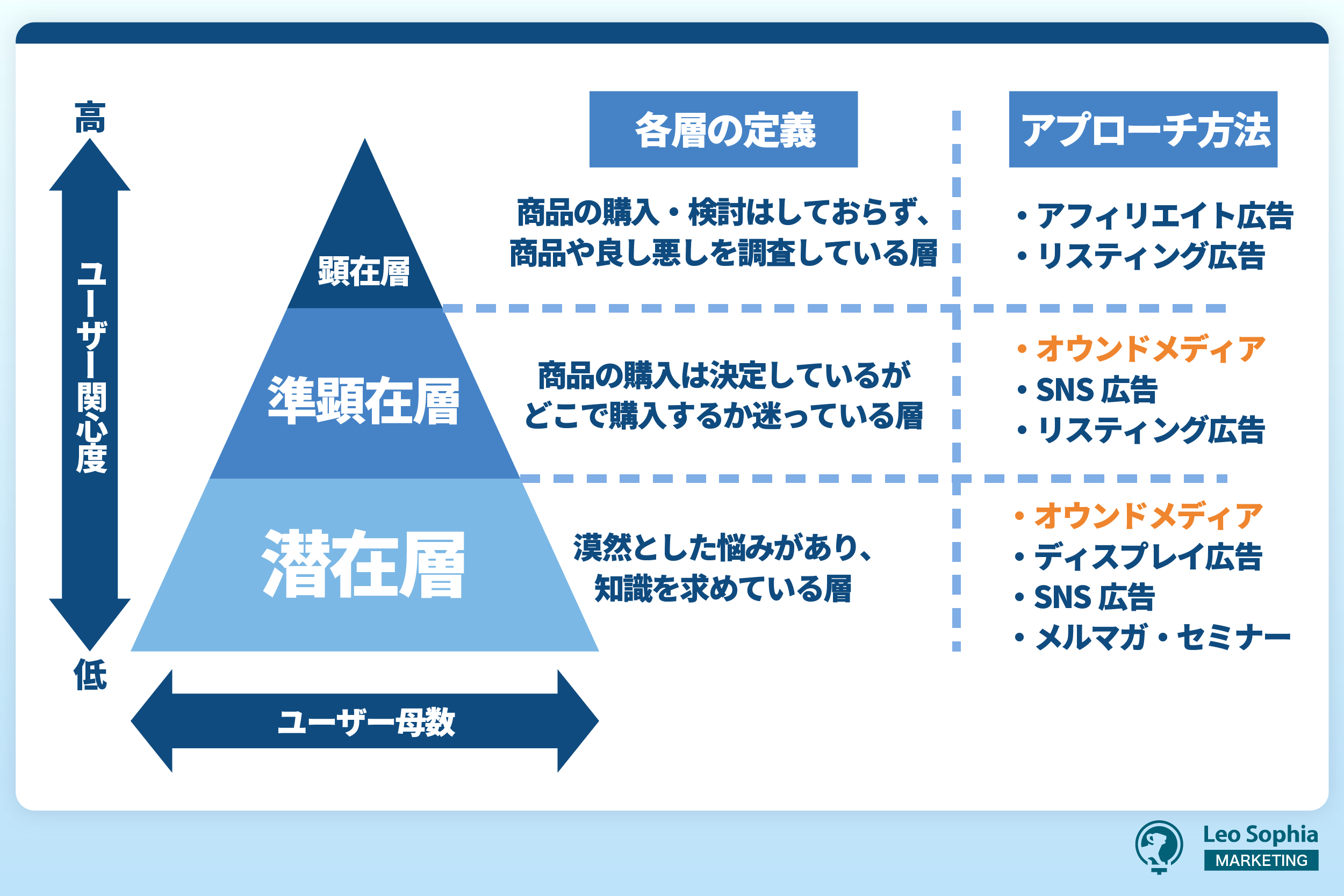 webマーケティングの中でのオウンドメディアの立ち位置とは？