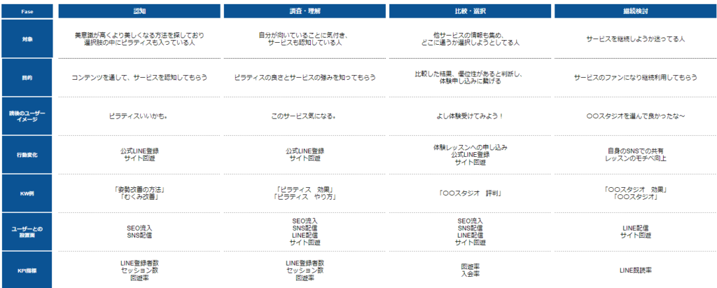 カスタマージャーニー記入例