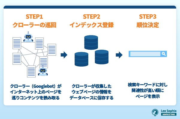 Googleの検索順位が決まる仕組みを3ステップで解説