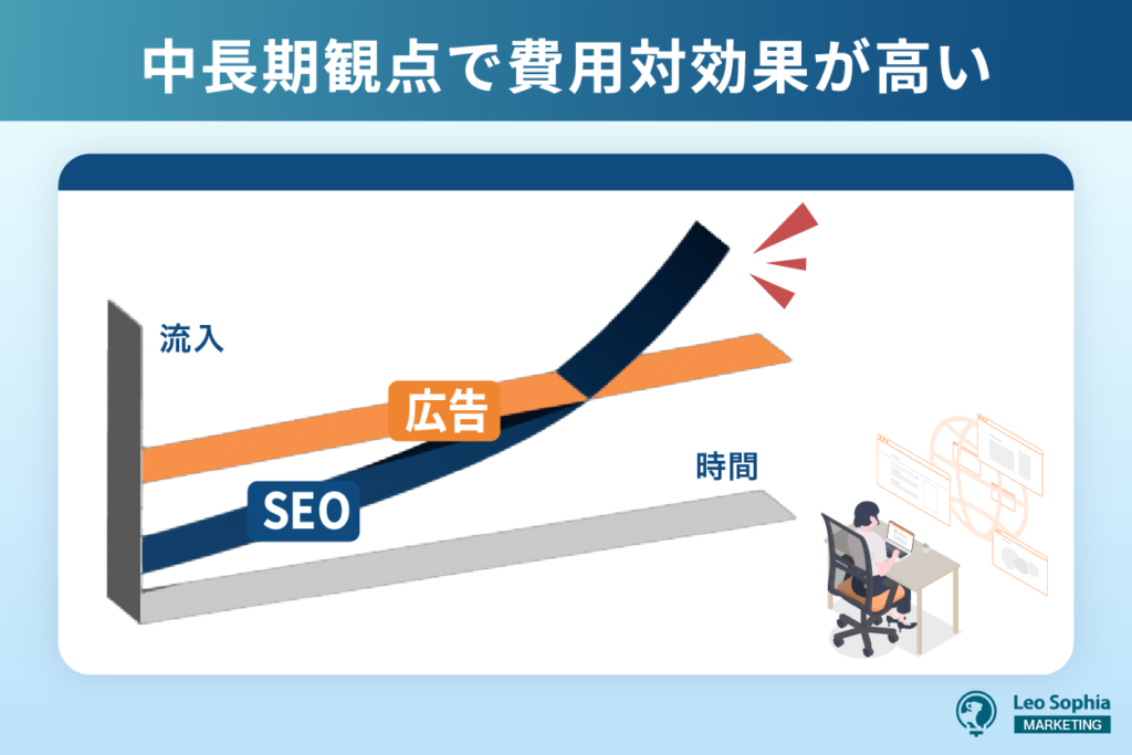 SEOの費用対効果