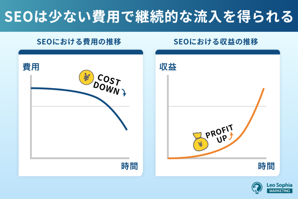 SEOのの費用対効果