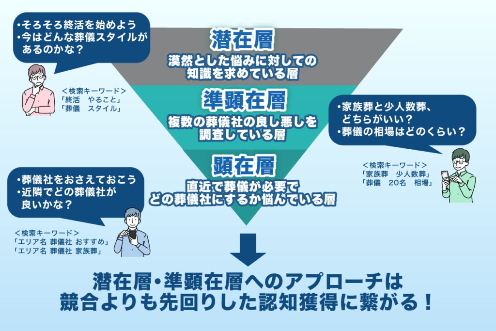 葬儀社がSEO対策すべき理由