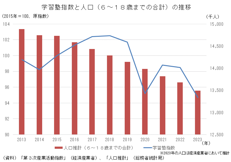 学習塾の指数と人口の推移