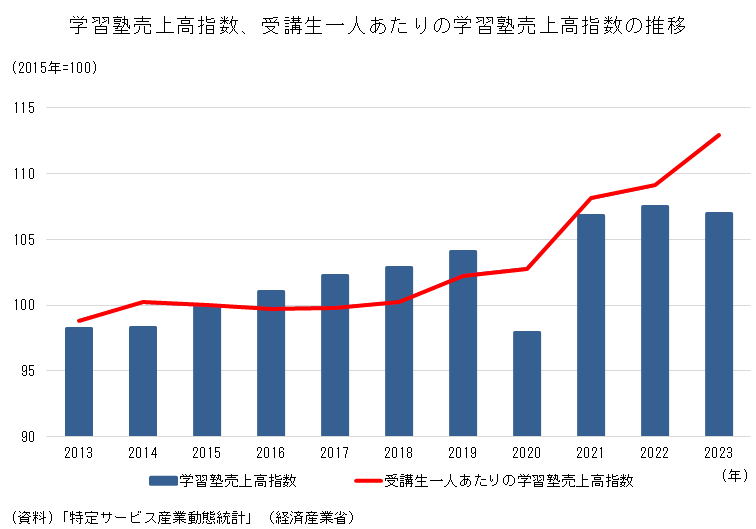 学習塾売上高指数と受講生一人あたりの学習塾売上高指数の推移