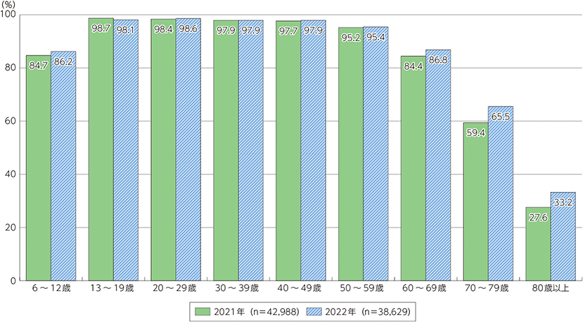 年代別インターネット利用率