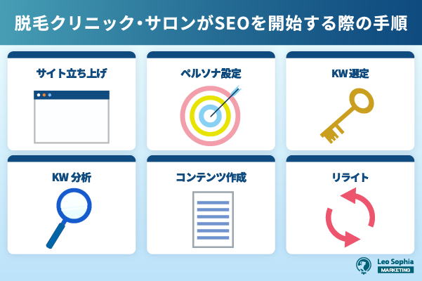 脱毛業界のSEO対策手順