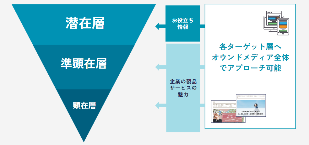 オウンドメディア　各層へのアプローチができる