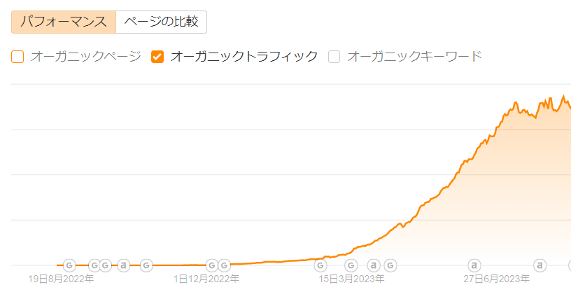 SEOで成功したメディアのAhrefsデータ