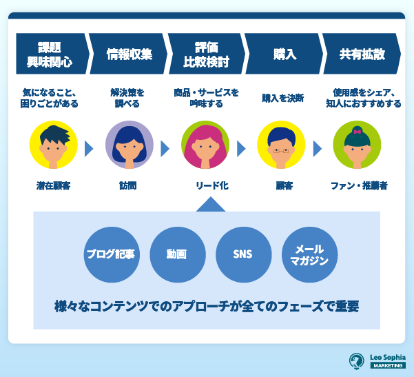 コンテンツマーケティングのフェーズごとの手法