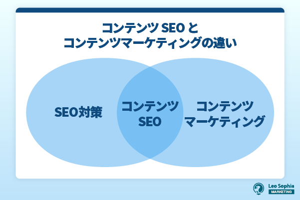 コンテンツSEOとコンテンツマーケティングの違い