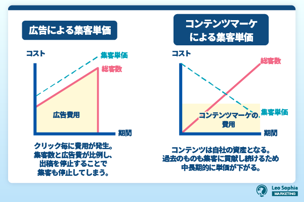 コンテンツマーケと広告による客単価の違い