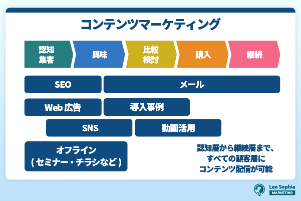 コンテンツマーケの種類