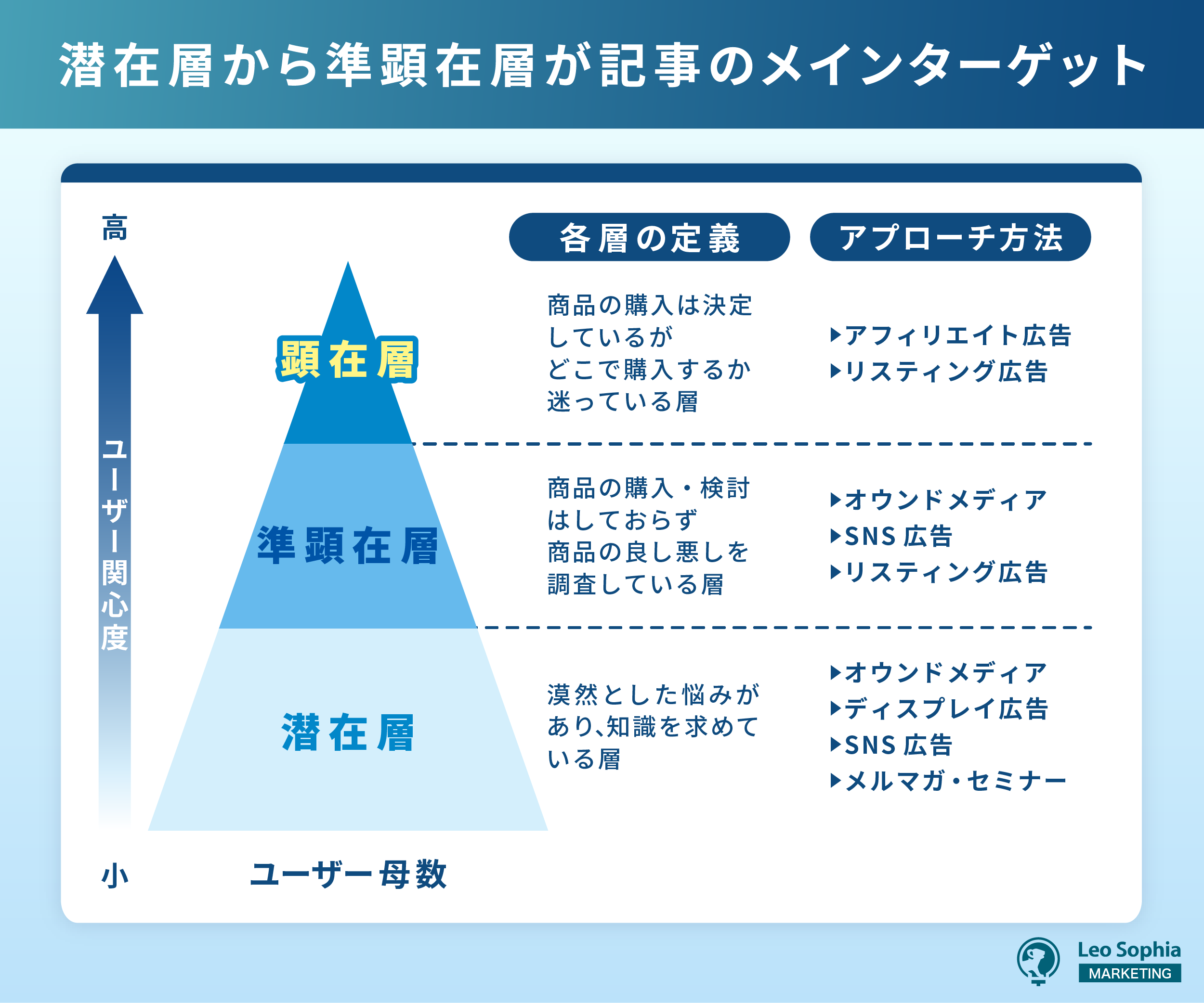 潜在層から準顕在層が記事のメインターゲット