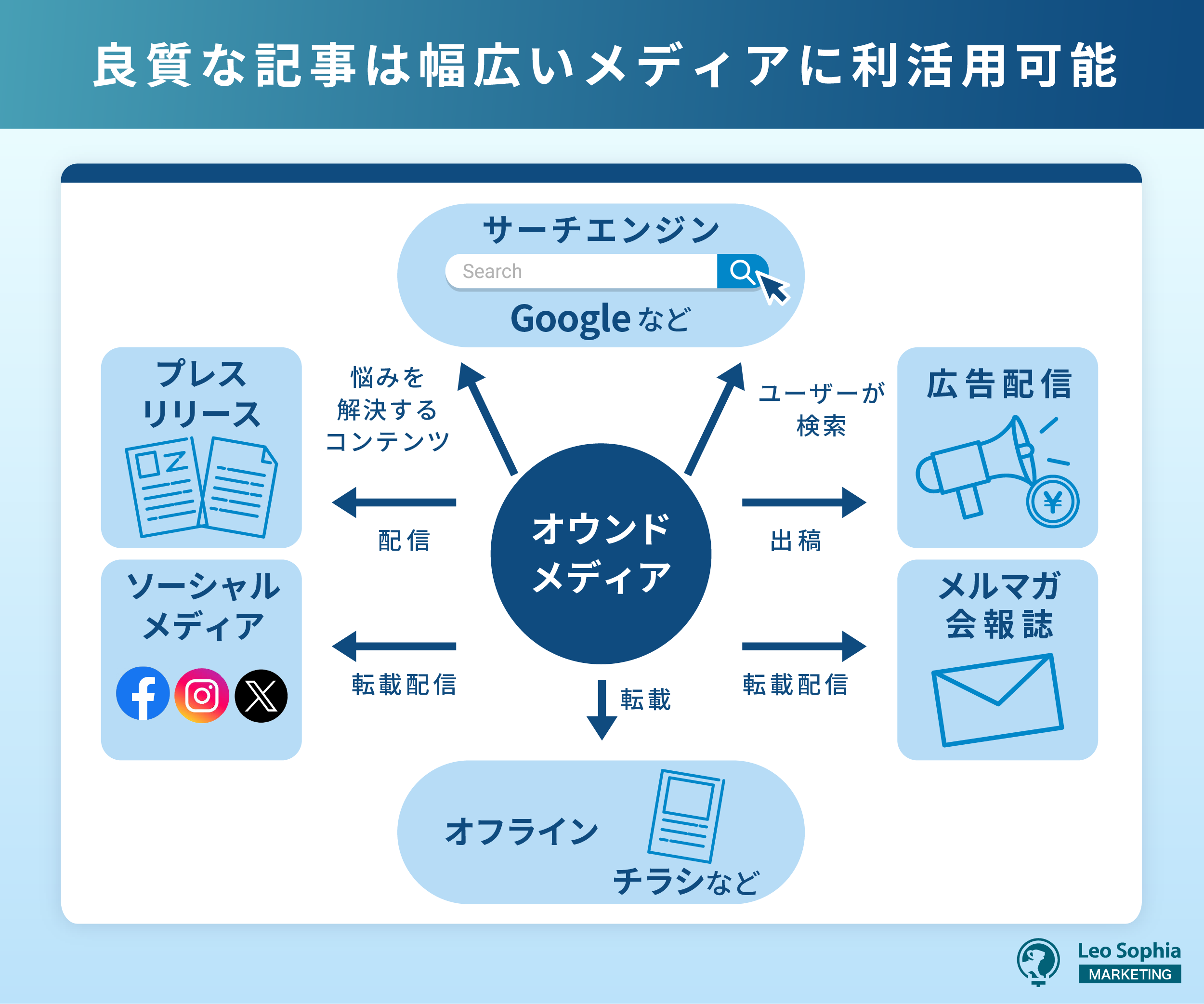 オウンドメディアの記事は様々なメディアに利活用可能