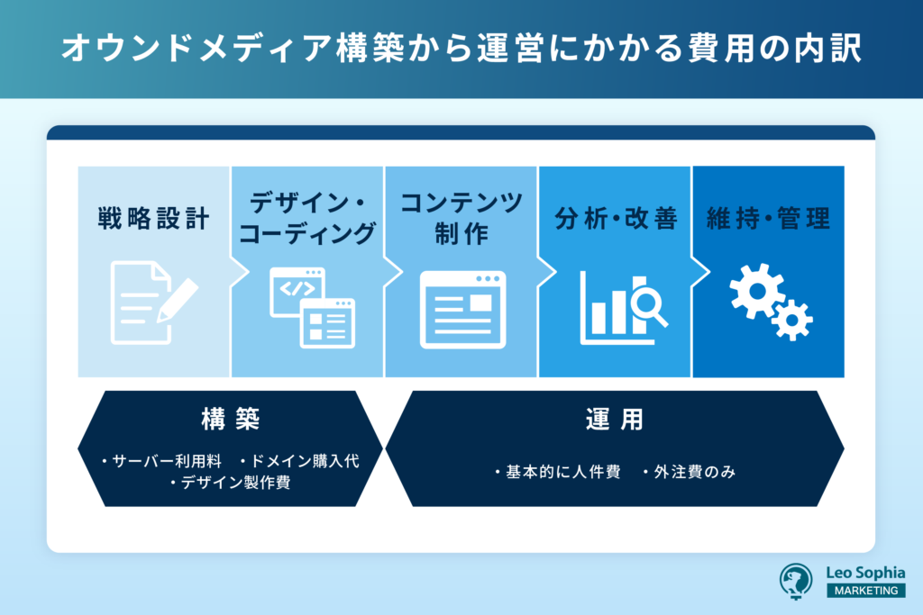 オウンドメディアの構築にかかる費用の相場