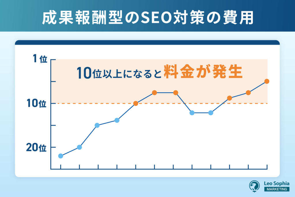 成果報酬型のSEO対策の費用