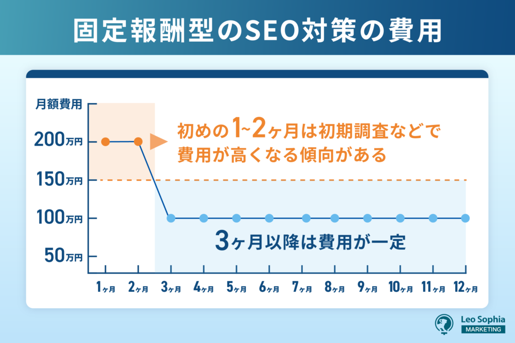 固定報酬型のSEO対策