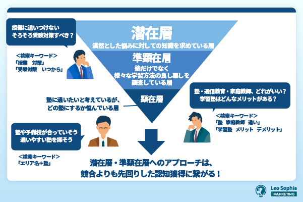 学習塾・予備校がSEO対策するべき理由