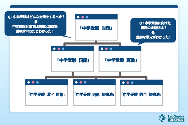 【内部軸】ユーザー導線を考えた内部リンク設計