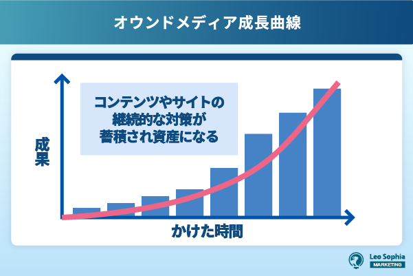 中長期でのコストパフォーマンスがいい