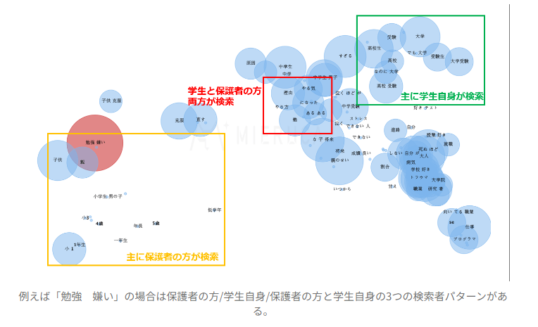 同じ検索でも保護者～子ども自身まで囲い込んでいる