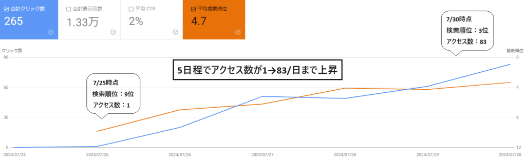 検索順位向上によるアクセス数上昇事例