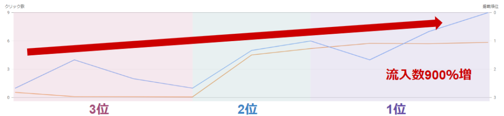 SEO対策の効果による流入数の変化