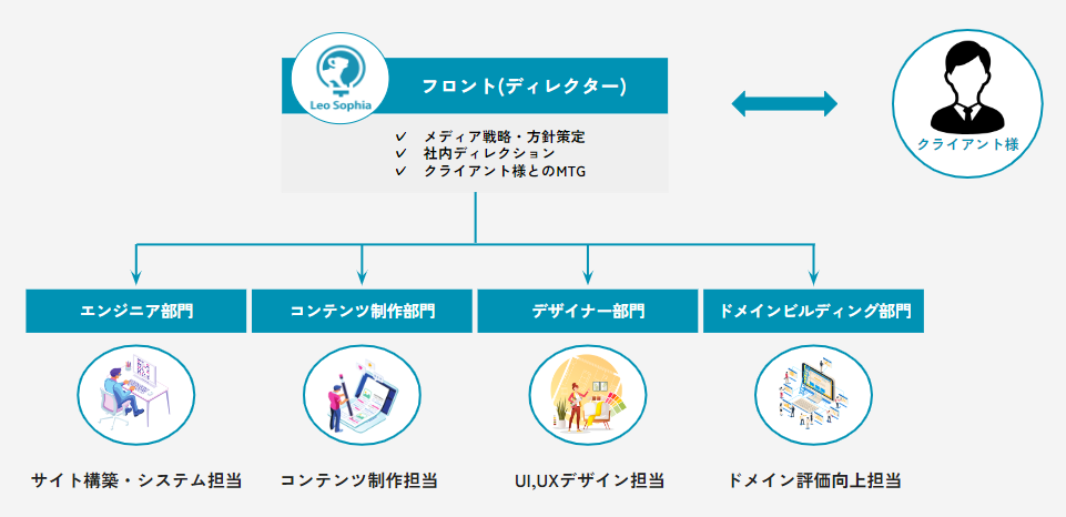 Leoのサポート体制