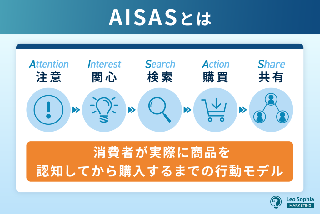 AISASとは画像