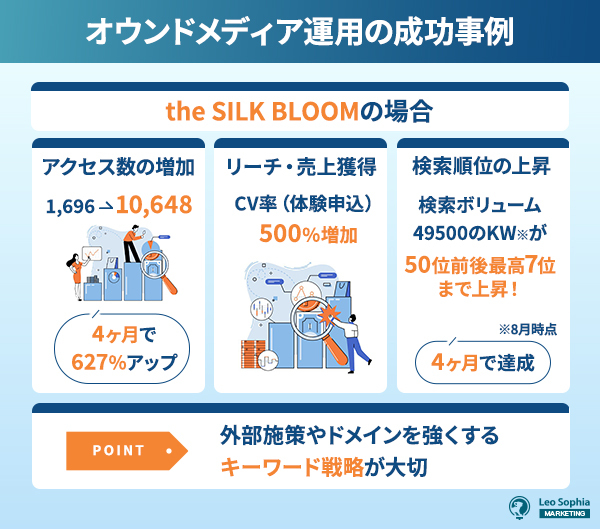 オウンドメディア運用の成功事例