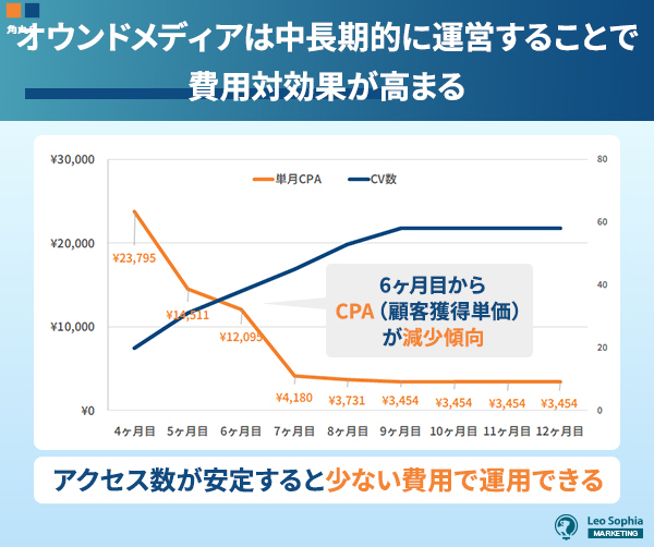 オウンドメディアは中長期的に運営することで費用対効果が高まる