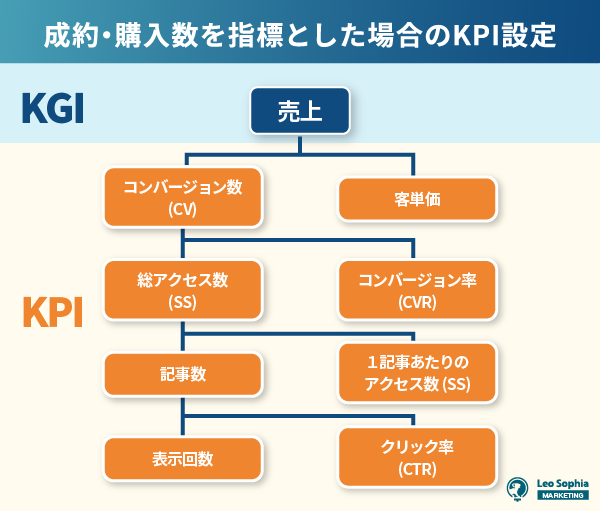 成約・購入数を指標とした場合のKPI設定