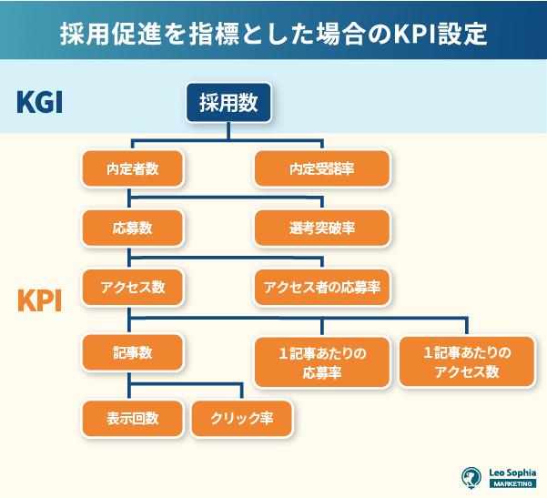 採用促進を指標とした場合のKPI設定