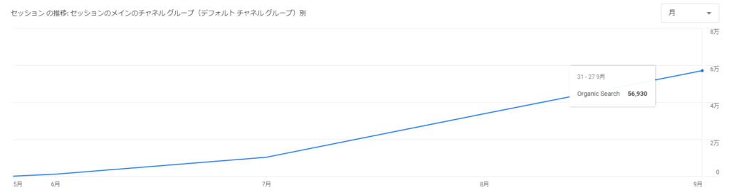 チキンゴルフセッション数推移