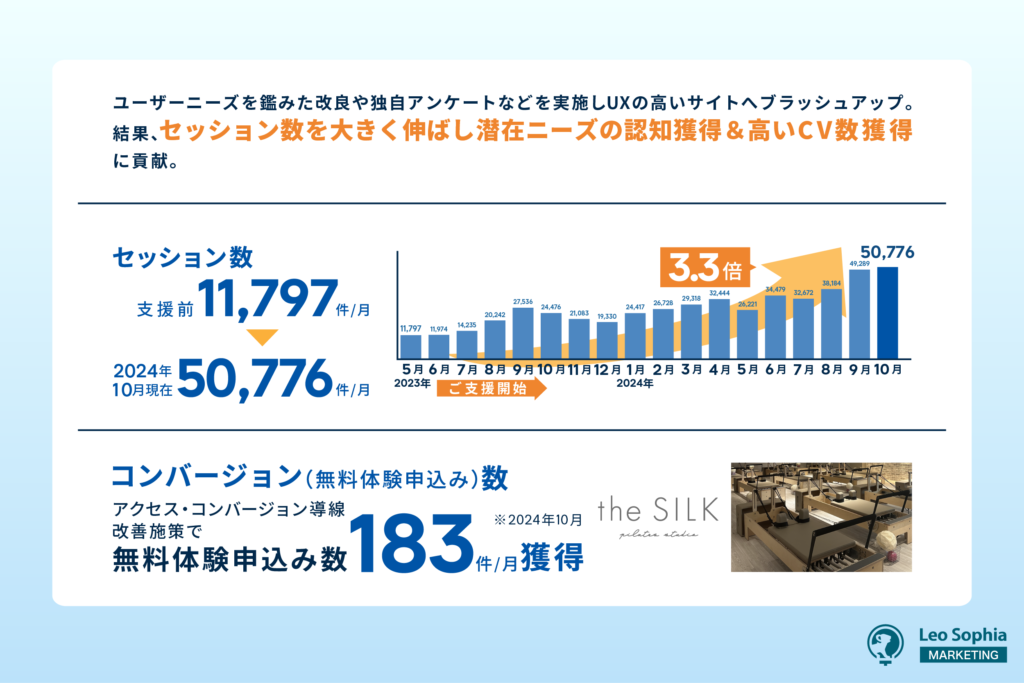 the SILKのSEO支援の実績