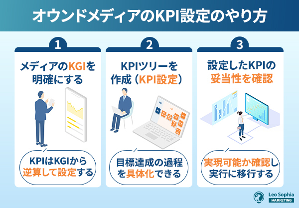 オウンドメディアのKPI設定のやり方