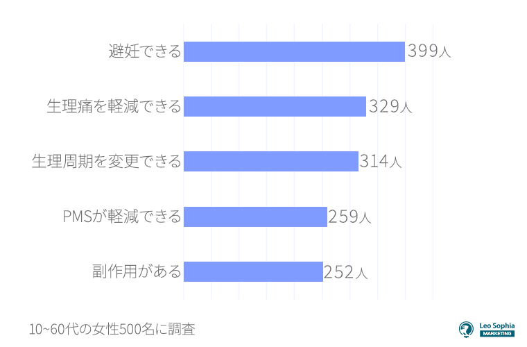 低用量ピルのイメージ