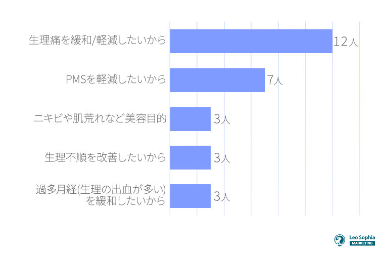 20代の服用率が多い理由