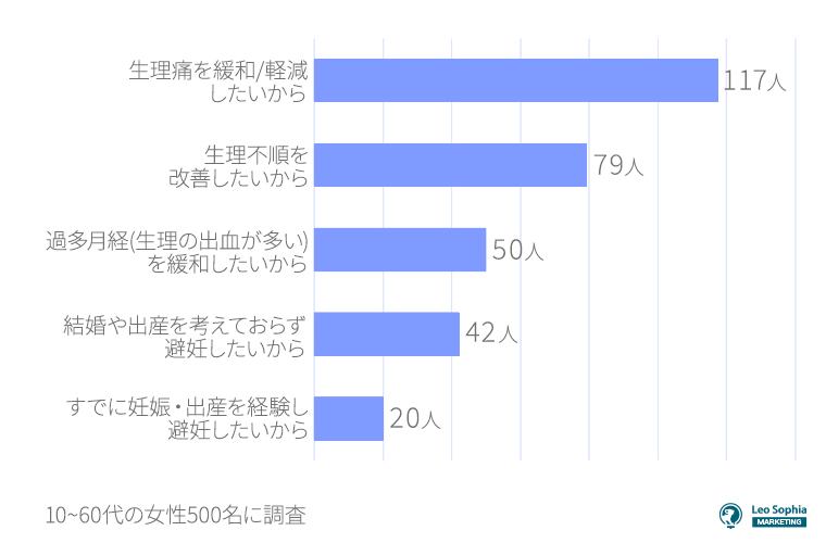 低用量ピルの服用を始めた理由やきっかけ