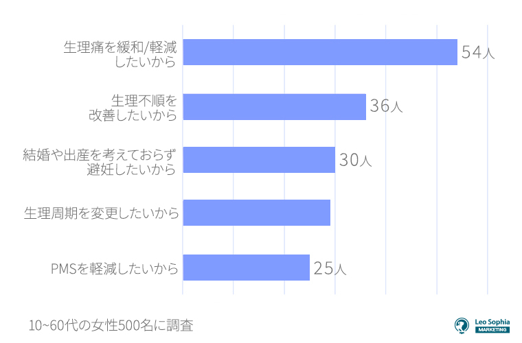 低用量ピルの服用を始めた一番の目的